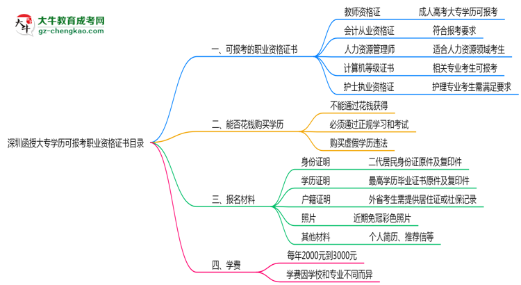 深圳函授大專學(xué)歷可報考職業(yè)資格證書目錄思維導(dǎo)圖