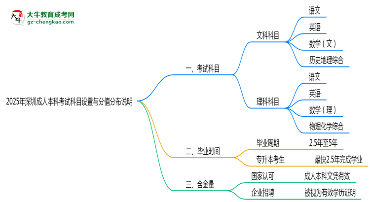 深圳成人本科考試科目設(shè)置與分值分布說(shuō)明（2025年新）思維導(dǎo)圖