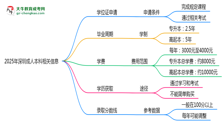 2025年深圳成人本科畢業(yè)后能否申請(qǐng)學(xué)位證？思維導(dǎo)圖