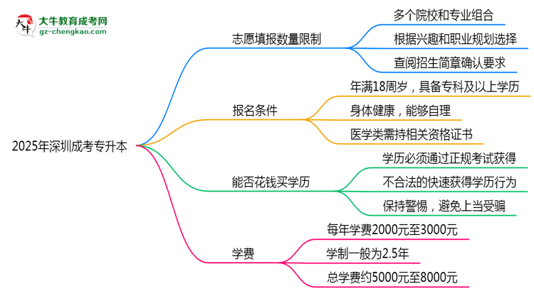 深圳成考專升本志愿填報數(shù)量限制與調(diào)整規(guī)則思維導圖
