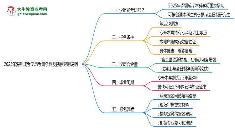 2025年深圳成考學(xué)歷考研條件及院校限制說明思維導(dǎo)圖