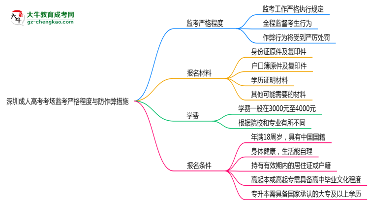 深圳成人高考考場監(jiān)考嚴格程度與防作弊措施思維導圖