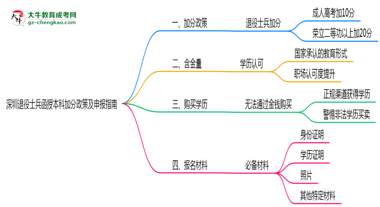 深圳退役士兵函授本科加分政策及申報指南(2025年最新)思維導圖