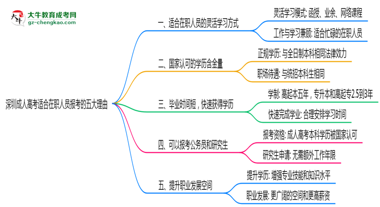 深圳成人高考適合在職人員報(bào)考的五大理由思維導(dǎo)圖