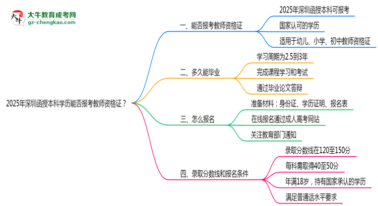 2025年深圳函授本科學(xué)歷能否報考教師資格證思維導(dǎo)圖