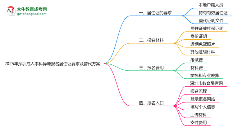 2025年深圳成人本科異地報名居住證要求及替代方案思維導圖