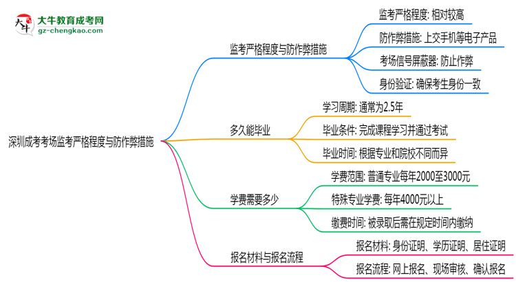 深圳成考考場監(jiān)考嚴格程度與防作弊措施思維導(dǎo)圖
