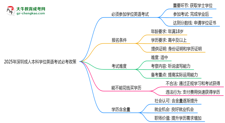 2025年深圳成人本科學(xué)位英語考試必考政策思維導(dǎo)圖