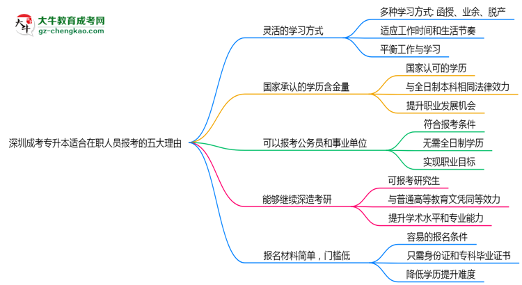 深圳成考專升本適合在職人員報考的五大理由思維導(dǎo)圖