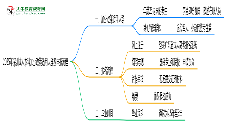 2025年深圳成人本科加分政策適用人群及申報流程思維導(dǎo)圖