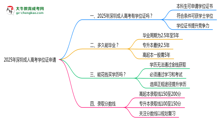 2025年深圳成人高考畢業(yè)后能否申請學(xué)位證？思維導(dǎo)圖