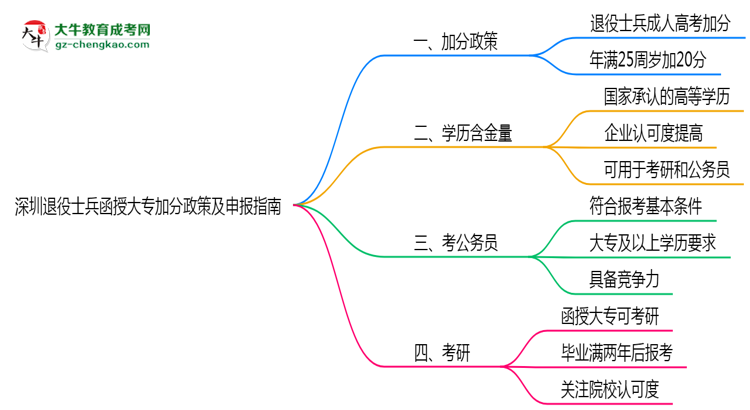 深圳退役士兵函授大專加分政策及申報指南（2025年最新）思維導(dǎo)圖