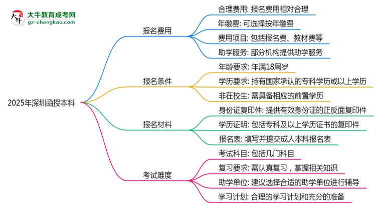2025年深圳函授本科是否到了就能過？真那么簡單嗎？思維導(dǎo)圖