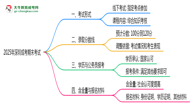 2025年深圳成考期末考試是線上考還是線下考?思維導(dǎo)圖