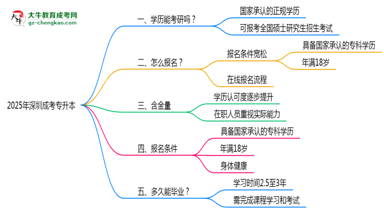 2025年深圳成考專升本學(xué)歷考研條件及院校限制說明思維導(dǎo)圖