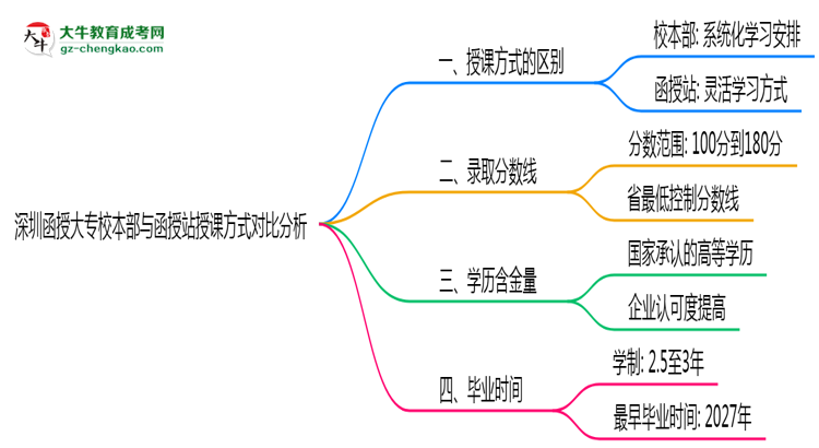 深圳函授大專校本部與函授站授課方式對(duì)比分析（2025年最新）思維導(dǎo)圖