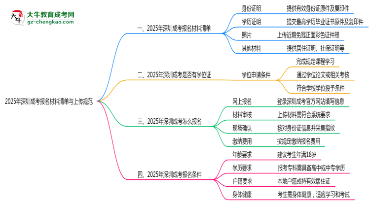 2025年深圳成考報名材料清單與上傳規(guī)范思維導圖