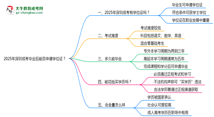 2025年深圳成考畢業(yè)后能否申請學(xué)位證？思維導(dǎo)圖