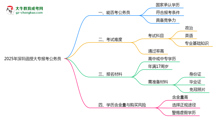 2025年深圳函授大專(zhuān)學(xué)歷有資格報(bào)考公務(wù)員嗎？思維導(dǎo)圖
