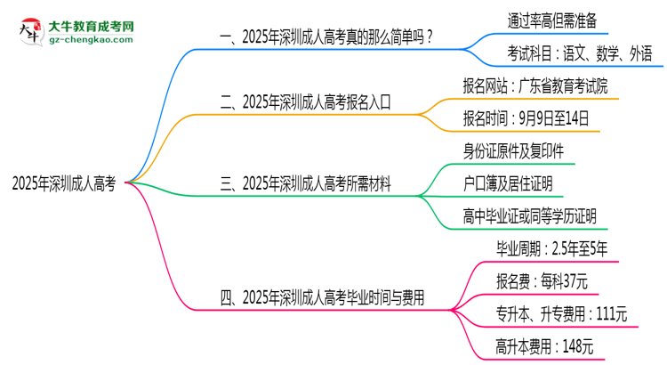 2025年深圳成人高考是否到了就能過(guò)？真那么簡(jiǎn)單嗎？思維導(dǎo)圖