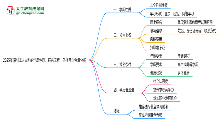 2025年深圳成人本科學歷是否屬于全日制性質思維導圖