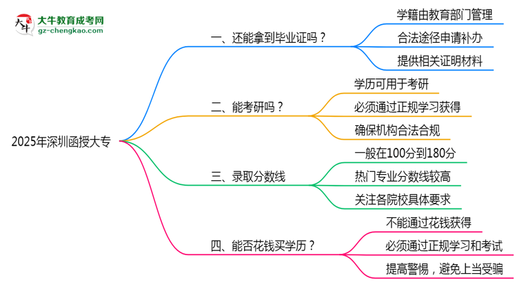 2025年深圳函授大專機構(gòu)跑路后畢業(yè)證申領(lǐng)辦法思維導圖