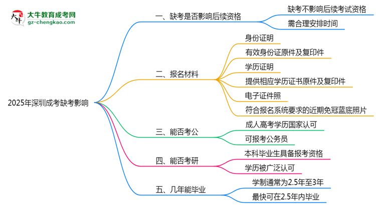 2025年深圳成考缺考是否影響后續(xù)考試資格思維導(dǎo)圖