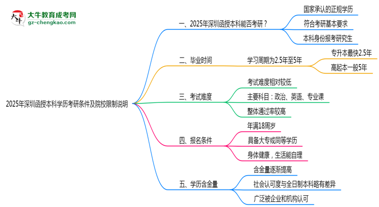 2025年深圳函授本科學(xué)歷考研條件及院校限制說明思維導(dǎo)圖