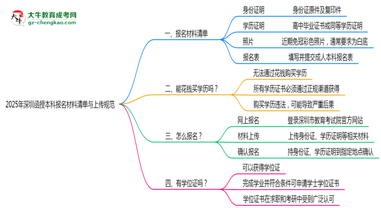 2025年深圳函授本科報(bào)名材料清單與上傳規(guī)范思維導(dǎo)圖