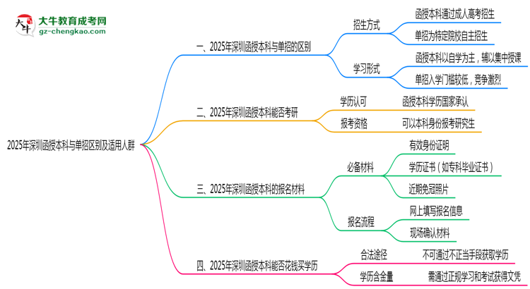2025年深圳函授本科與單招區(qū)別及適用人群思維導(dǎo)圖