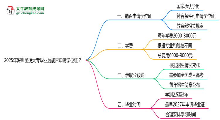 2025年深圳函授大專畢業(yè)后能否申請學位證？思維導圖