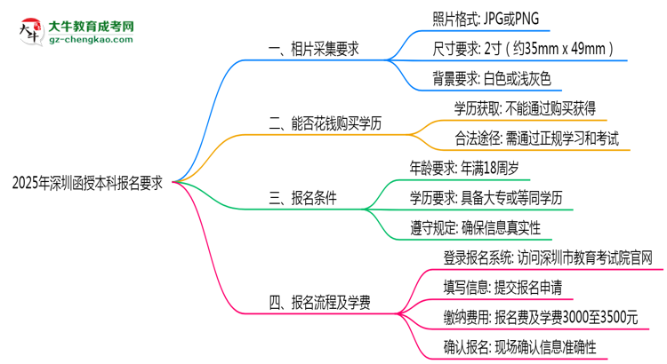 2025年深圳函授本科報(bào)名照片格式尺寸及背景要求思維導(dǎo)圖