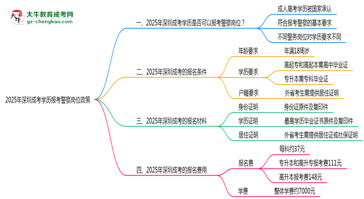 2025年深圳成考學歷報考警察崗位政策思維導圖