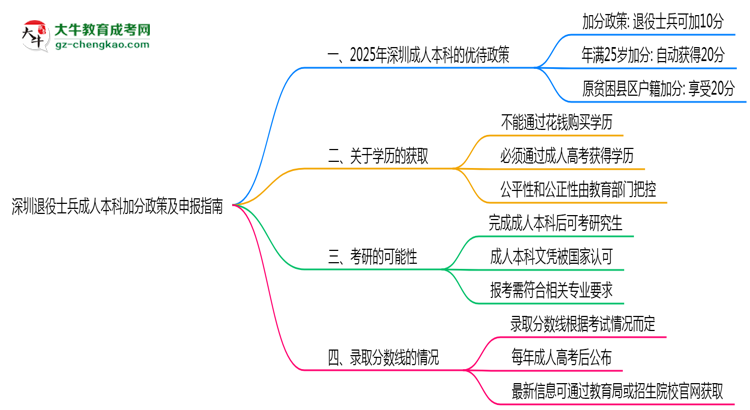 深圳退役士兵成人本科加分政策及申報(bào)指南(2025年最新)思維導(dǎo)圖