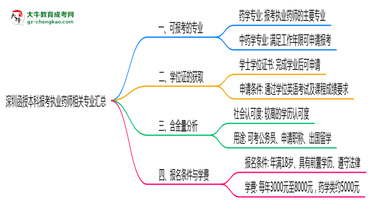 深圳函授本科報(bào)考執(zhí)業(yè)藥師相關(guān)專(zhuān)業(yè)匯總思維導(dǎo)圖