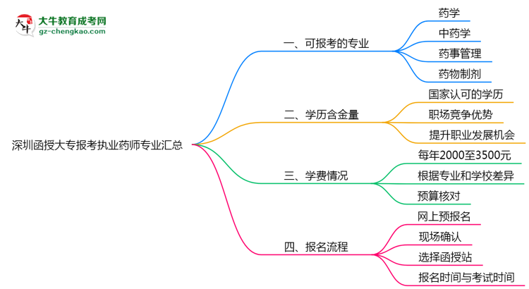深圳函授大專報(bào)考執(zhí)業(yè)藥師相關(guān)專業(yè)匯總思維導(dǎo)圖