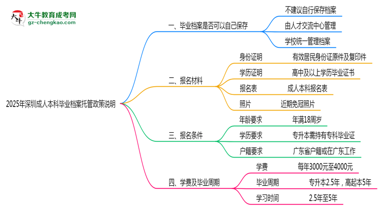 2025年深圳成人本科畢業(yè)檔案托管政策說(shuō)明思維導(dǎo)圖