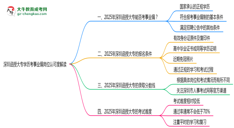 深圳函授大專(zhuān)學(xué)歷考事業(yè)編崗位認(rèn)可度解讀思維導(dǎo)圖