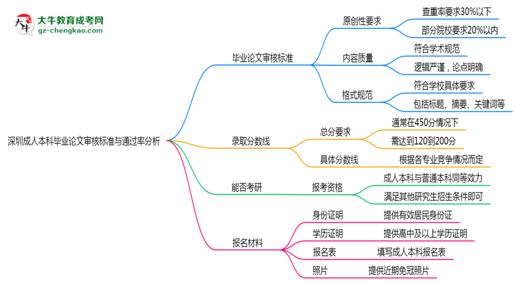深圳成人本科畢業(yè)論文審核標(biāo)準(zhǔn)與通過率分析思維導(dǎo)圖
