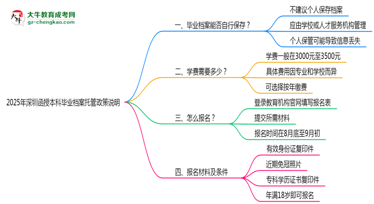 2025年深圳函授本科畢業(yè)檔案托管政策說明思維導(dǎo)圖