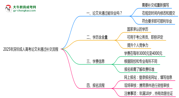 2025年深圳成人高考論文未通過補交流程思維導(dǎo)圖