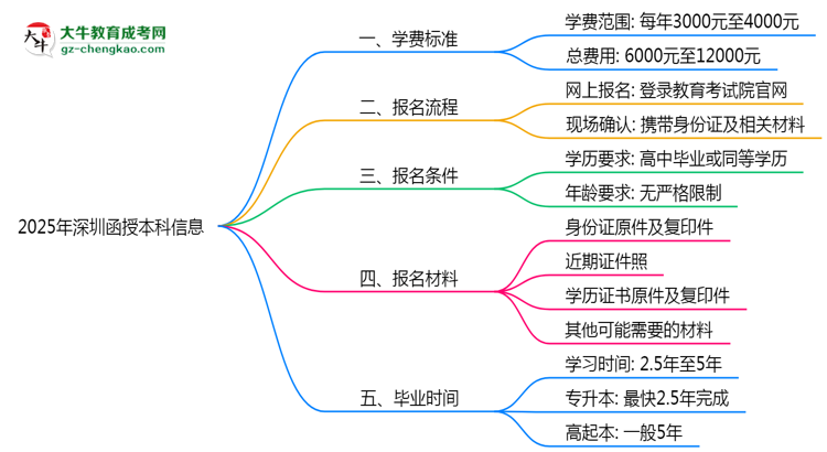 2025年深圳函授本科學(xué)費(fèi)標(biāo)準(zhǔn)及繳費(fèi)避坑指南思維導(dǎo)圖