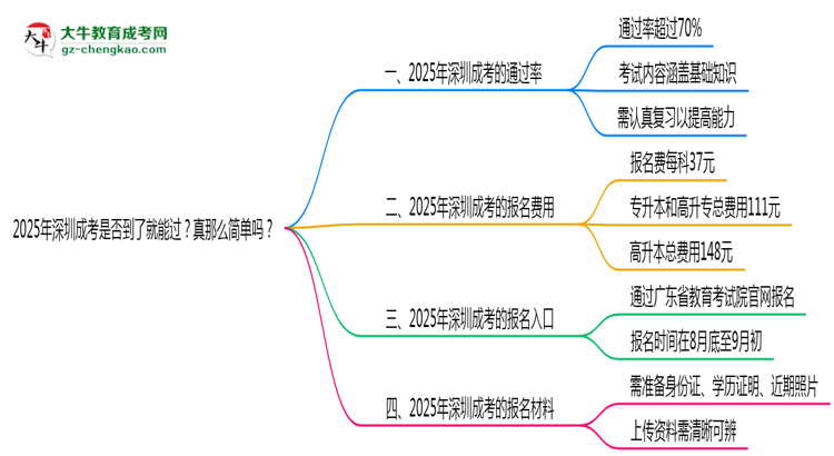 2025年深圳成考是否到了就能過？真那么簡單嗎？思維導(dǎo)圖
