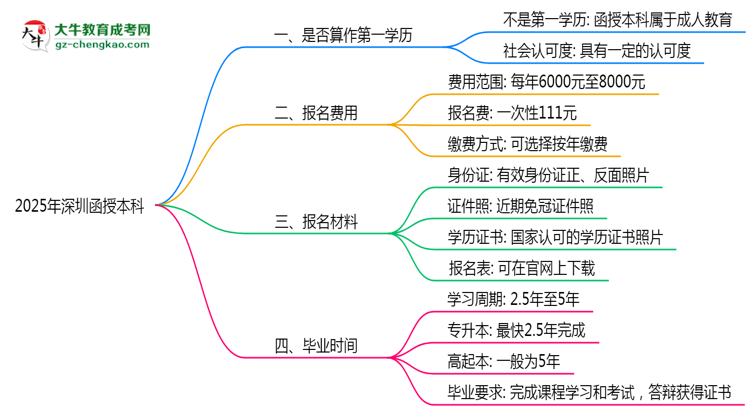 2025年深圳函授本科學(xué)歷是否算作第一學(xué)歷思維導(dǎo)圖