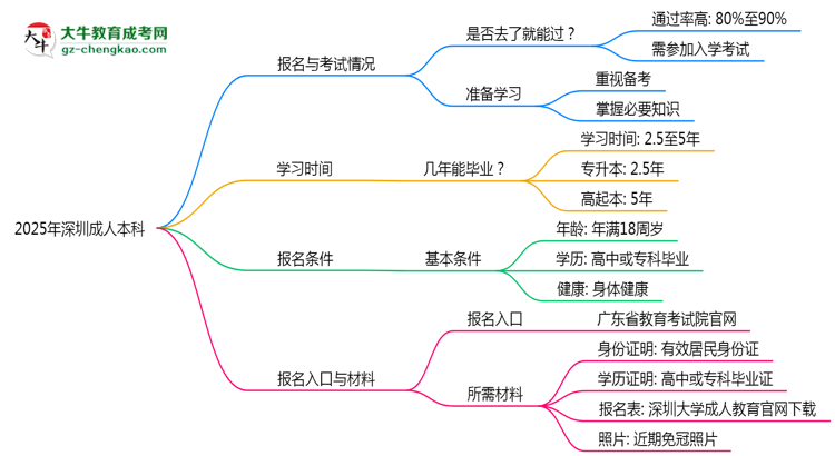2025年深圳成人本科是否到了就能過？真那么簡單嗎？思維導(dǎo)圖