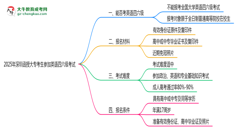 深圳函授大專(zhuān)考生能否參加英語(yǔ)四六級(jí)考試思維導(dǎo)圖