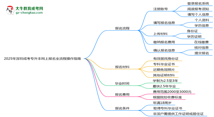 2025年深圳成考專升本網(wǎng)上報(bào)名全流程操作指南思維導(dǎo)圖