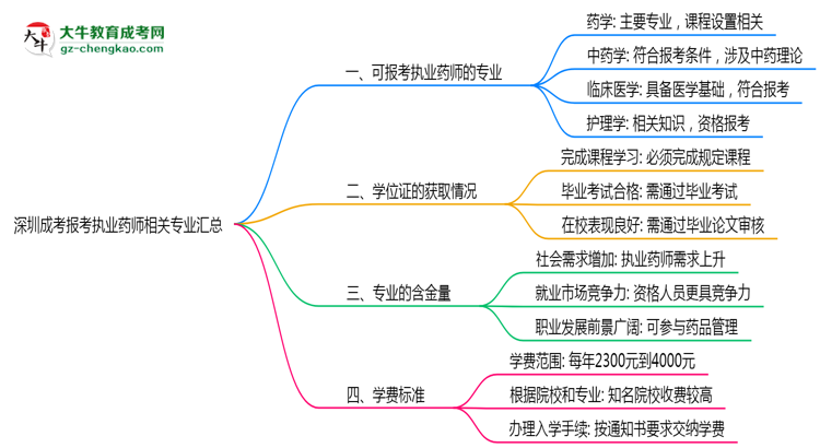 深圳成考報(bào)考執(zhí)業(yè)藥師相關(guān)專(zhuān)業(yè)匯總思維導(dǎo)圖