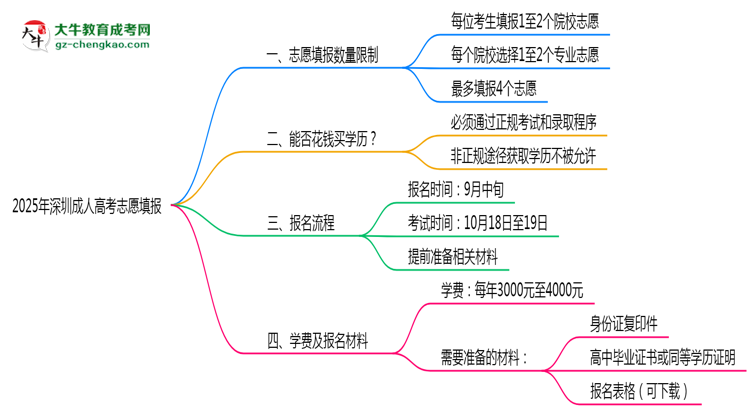 深圳成人高考志愿填報(bào)數(shù)量限制與調(diào)整規(guī)則思維導(dǎo)圖