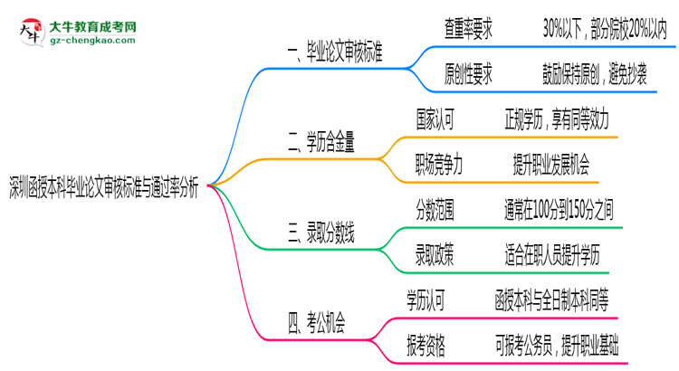 深圳函授本科畢業(yè)論文審核標(biāo)準(zhǔn)與通過(guò)率分析思維導(dǎo)圖